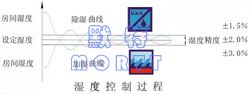 冷凝熱回收節(jié)能型恒溫恒濕機組(圖3) 冷凝熱回收節(jié)能型恒溫恒濕機組(圖3)